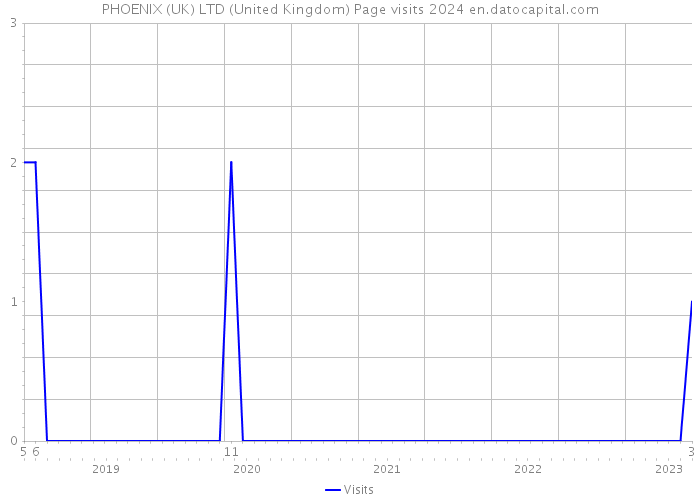 PHOENIX (UK) LTD (United Kingdom) Page visits 2024 