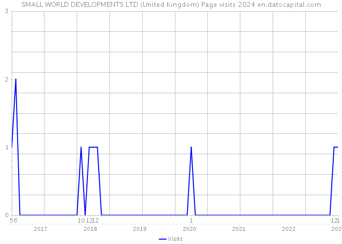 SMALL WORLD DEVELOPMENTS LTD (United Kingdom) Page visits 2024 