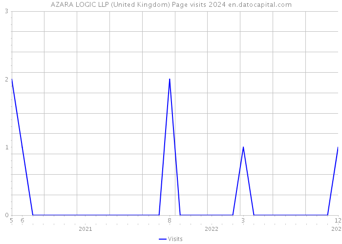 AZARA LOGIC LLP (United Kingdom) Page visits 2024 