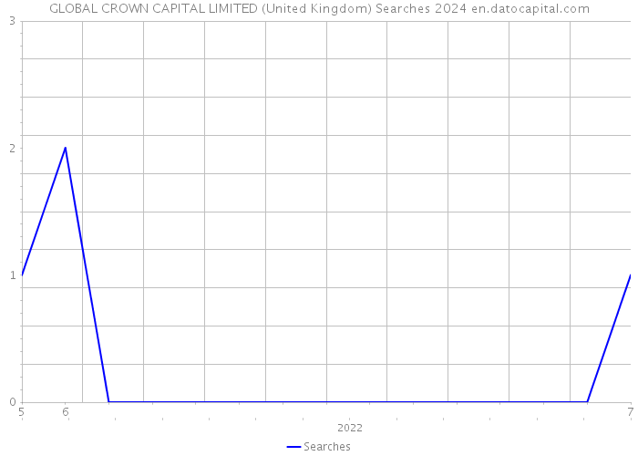 GLOBAL CROWN CAPITAL LIMITED (United Kingdom) Searches 2024 