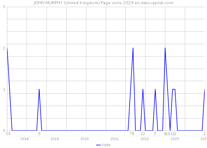 JOHN MURPHY (United Kingdom) Page visits 2024 