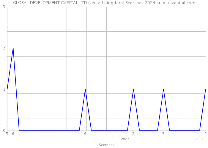 GLOBAL DEVELOPMENT CAPITAL LTD (United Kingdom) Searches 2024 