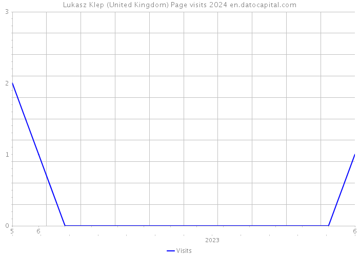 Lukasz Klep (United Kingdom) Page visits 2024 