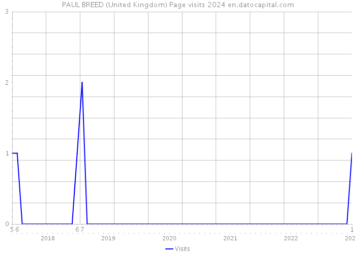 PAUL BREED (United Kingdom) Page visits 2024 