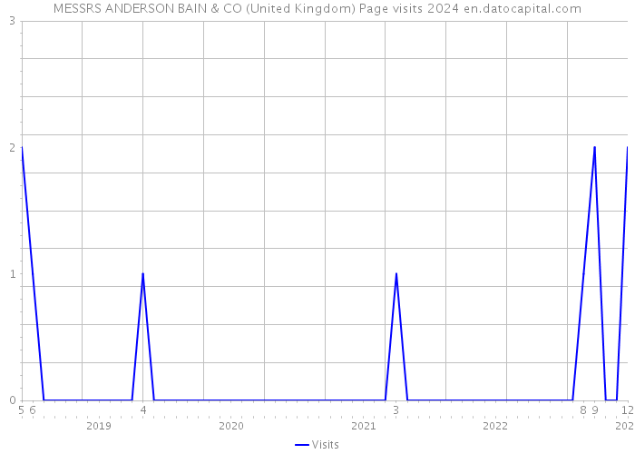 MESSRS ANDERSON BAIN & CO (United Kingdom) Page visits 2024 