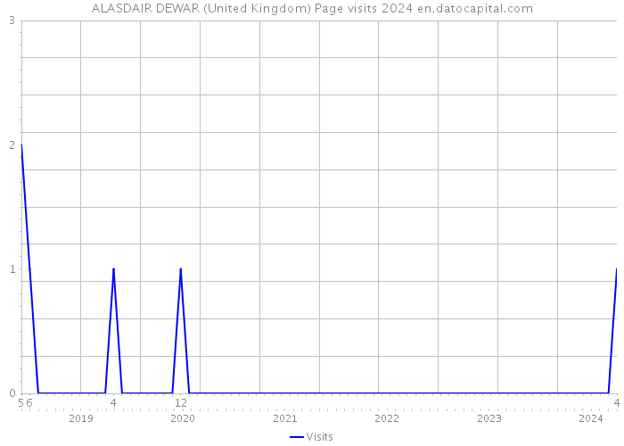 ALASDAIR DEWAR (United Kingdom) Page visits 2024 