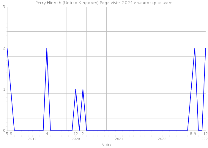 Perry Hinneh (United Kingdom) Page visits 2024 