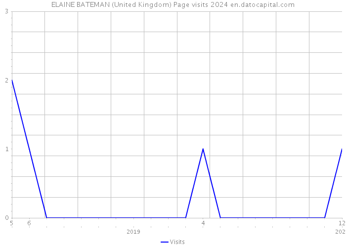 ELAINE BATEMAN (United Kingdom) Page visits 2024 