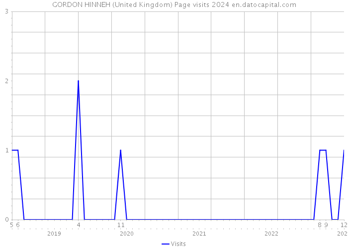 GORDON HINNEH (United Kingdom) Page visits 2024 