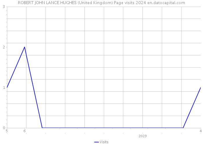 ROBERT JOHN LANCE HUGHES (United Kingdom) Page visits 2024 