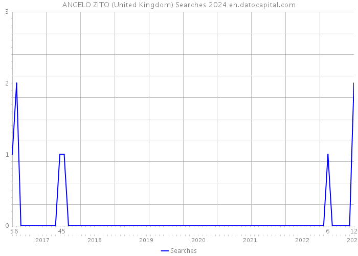 ANGELO ZITO (United Kingdom) Searches 2024 