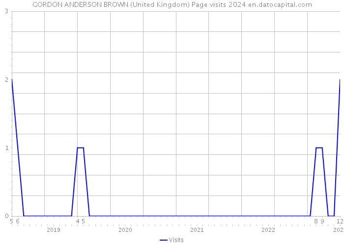 GORDON ANDERSON BROWN (United Kingdom) Page visits 2024 