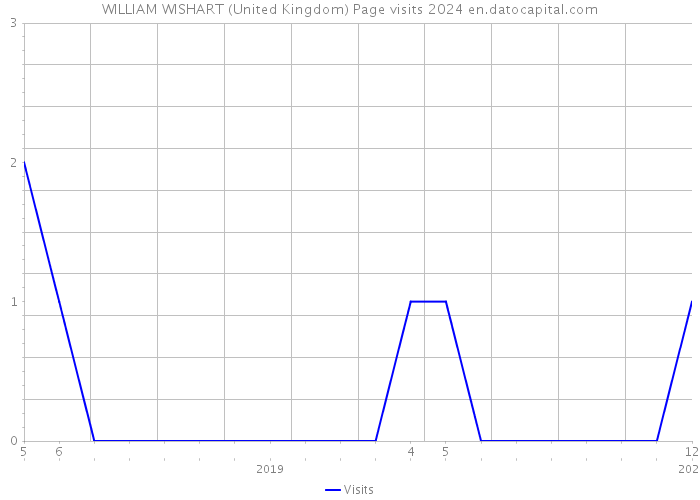 WILLIAM WISHART (United Kingdom) Page visits 2024 