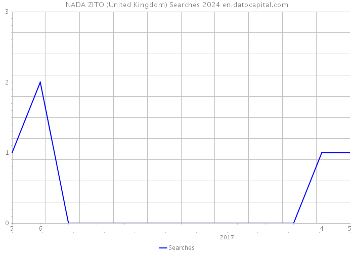 NADA ZITO (United Kingdom) Searches 2024 