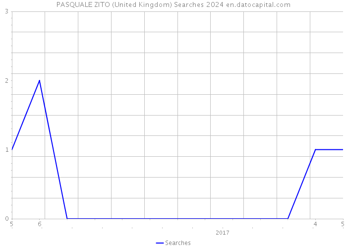 PASQUALE ZITO (United Kingdom) Searches 2024 