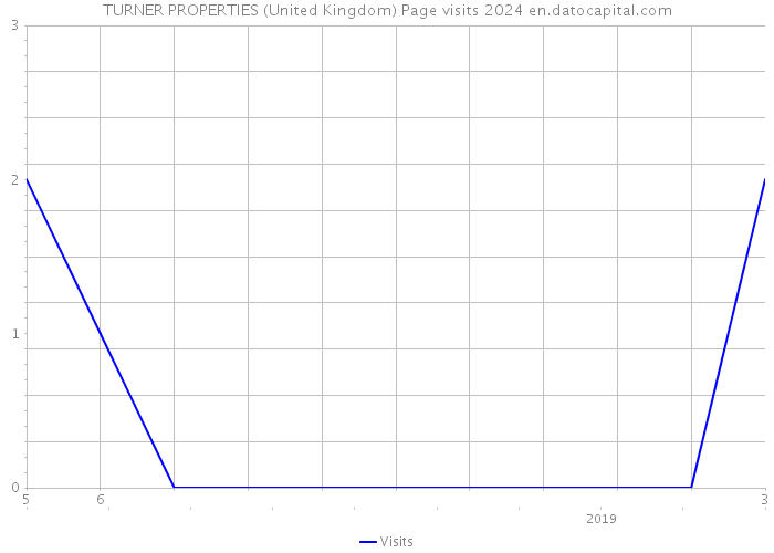 TURNER PROPERTIES (United Kingdom) Page visits 2024 