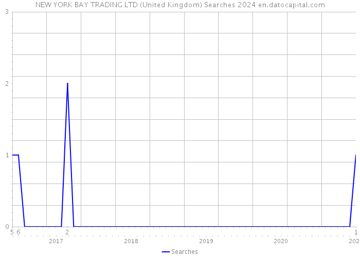 NEW YORK BAY TRADING LTD (United Kingdom) Searches 2024 