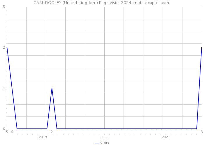 CARL DOOLEY (United Kingdom) Page visits 2024 