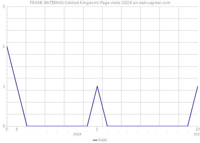 FRANK BATEMAN (United Kingdom) Page visits 2024 