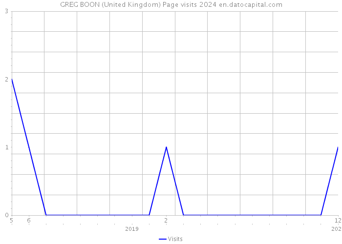 GREG BOON (United Kingdom) Page visits 2024 