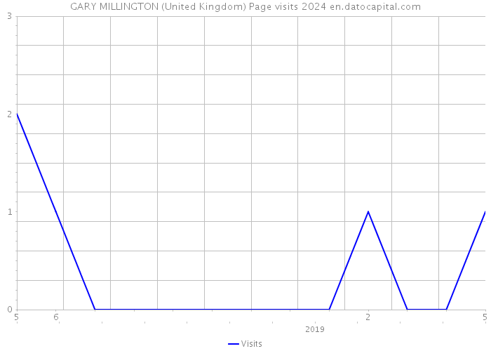 GARY MILLINGTON (United Kingdom) Page visits 2024 