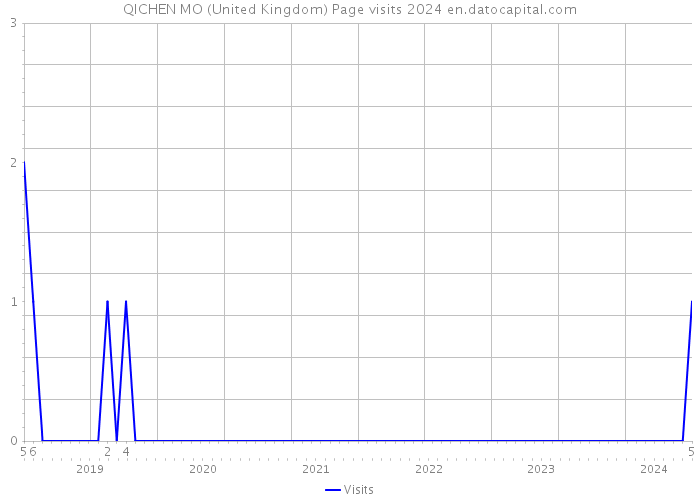 QICHEN MO (United Kingdom) Page visits 2024 