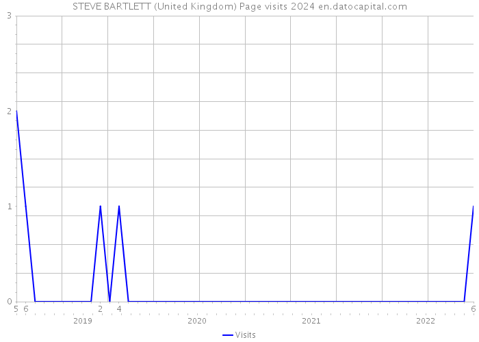 STEVE BARTLETT (United Kingdom) Page visits 2024 