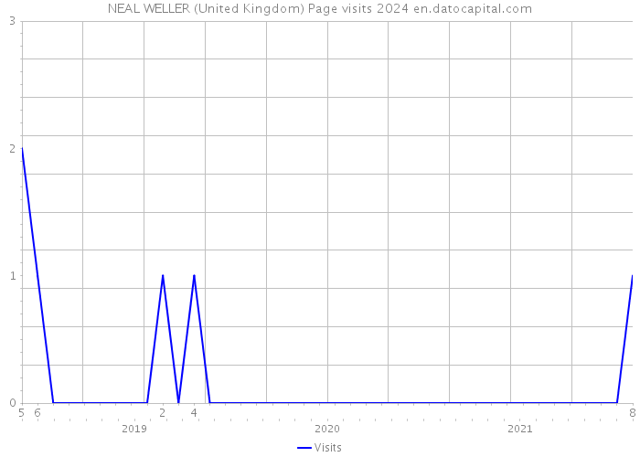 NEAL WELLER (United Kingdom) Page visits 2024 