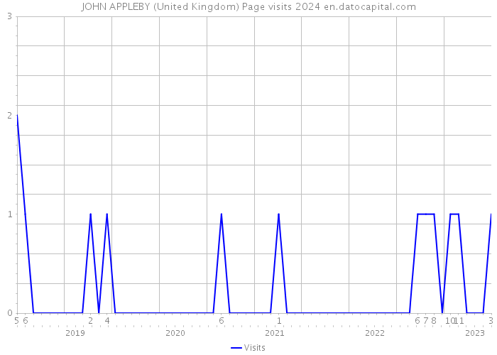 JOHN APPLEBY (United Kingdom) Page visits 2024 