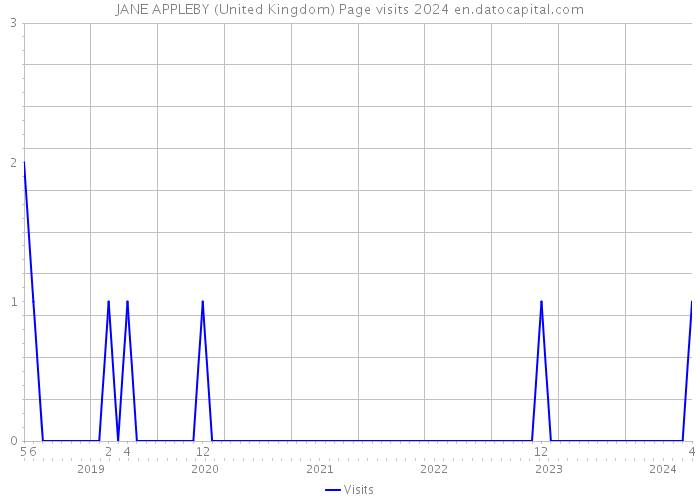 JANE APPLEBY (United Kingdom) Page visits 2024 