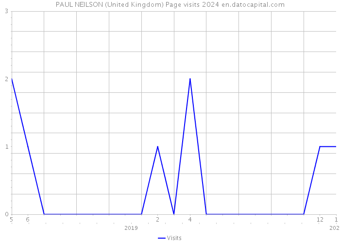 PAUL NEILSON (United Kingdom) Page visits 2024 