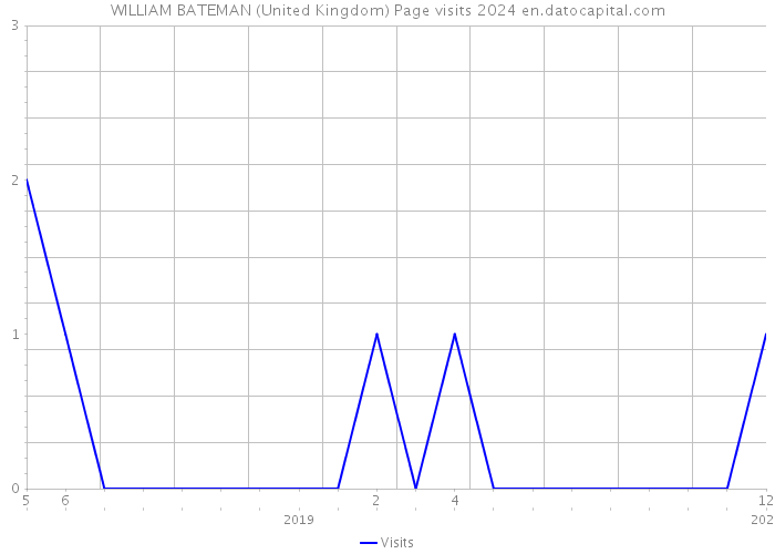 WILLIAM BATEMAN (United Kingdom) Page visits 2024 
