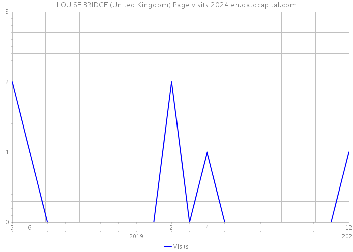 LOUISE BRIDGE (United Kingdom) Page visits 2024 