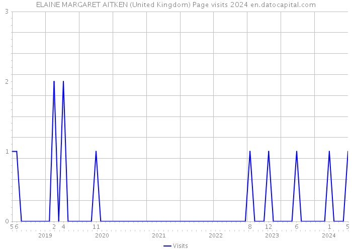 ELAINE MARGARET AITKEN (United Kingdom) Page visits 2024 