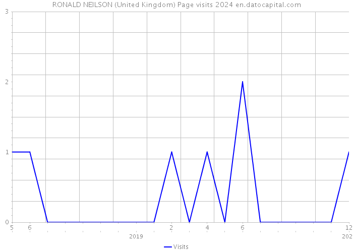 RONALD NEILSON (United Kingdom) Page visits 2024 