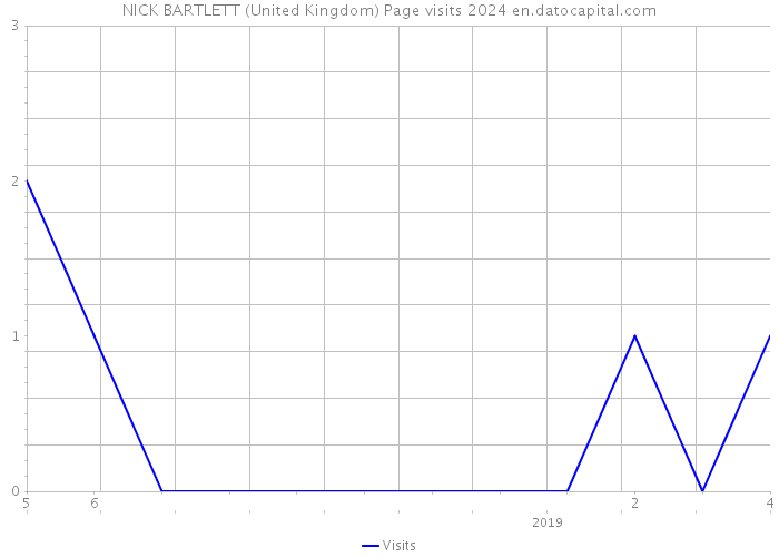 NICK BARTLETT (United Kingdom) Page visits 2024 