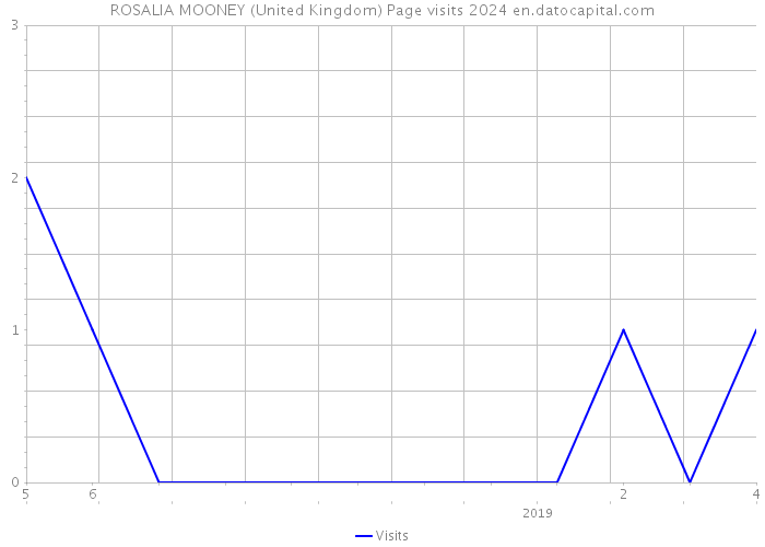ROSALIA MOONEY (United Kingdom) Page visits 2024 