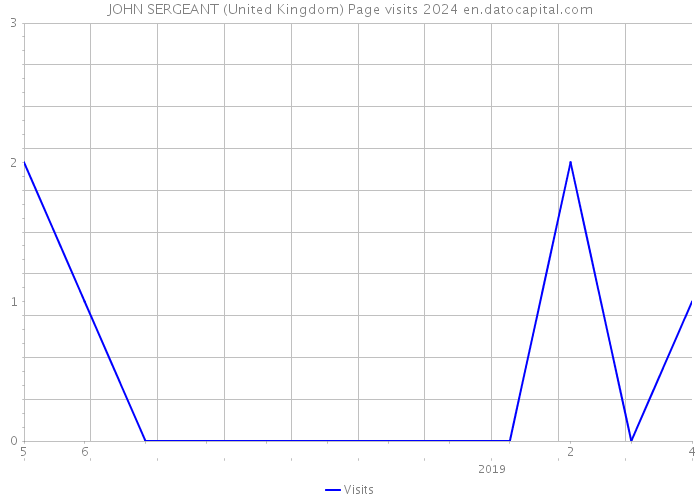 JOHN SERGEANT (United Kingdom) Page visits 2024 