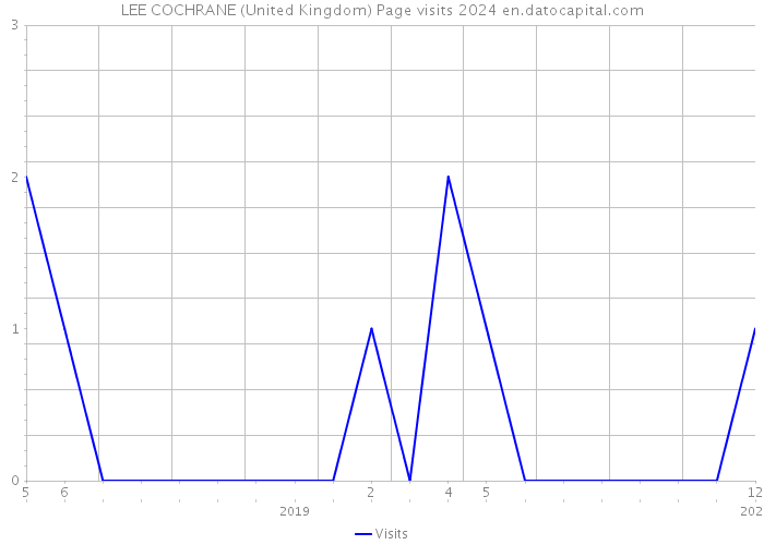LEE COCHRANE (United Kingdom) Page visits 2024 