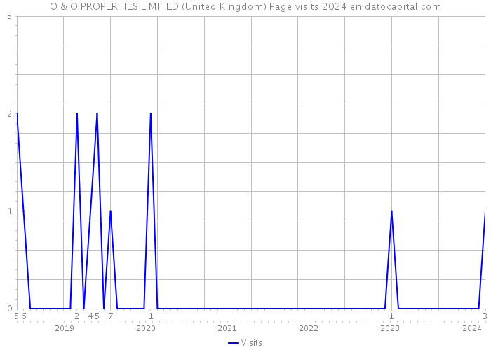 O & O PROPERTIES LIMITED (United Kingdom) Page visits 2024 