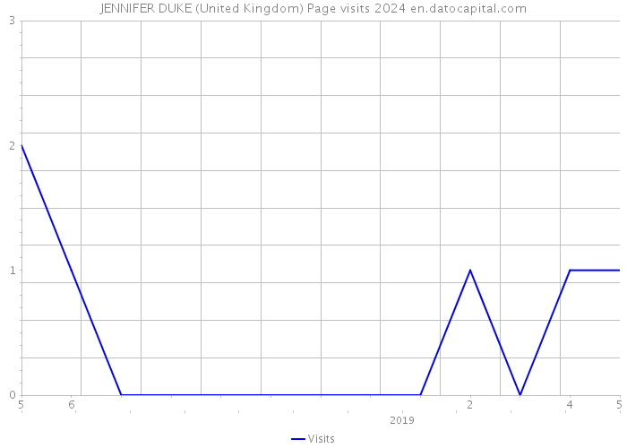 JENNIFER DUKE (United Kingdom) Page visits 2024 