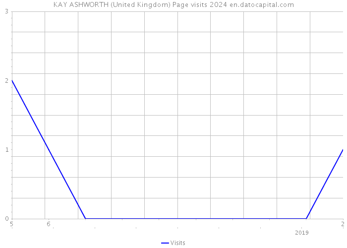 KAY ASHWORTH (United Kingdom) Page visits 2024 