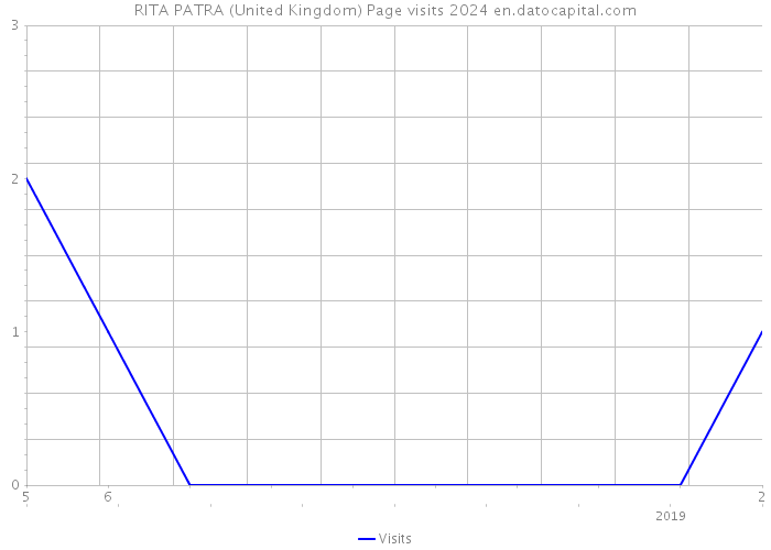 RITA PATRA (United Kingdom) Page visits 2024 