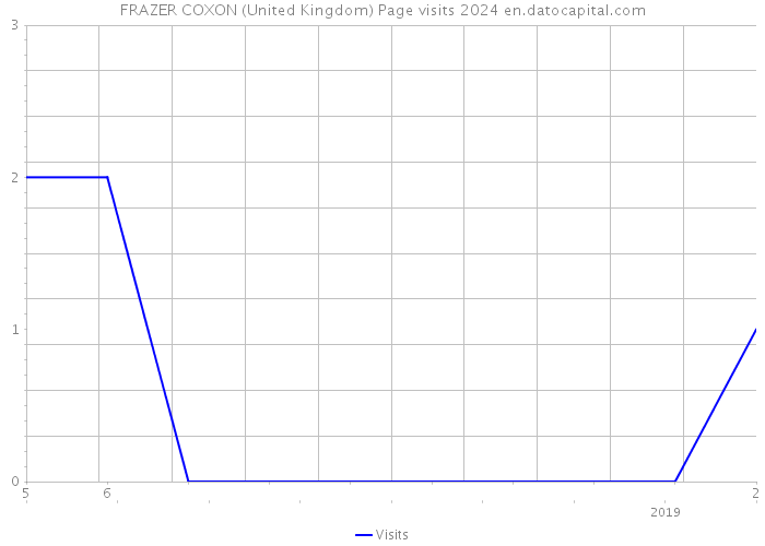 FRAZER COXON (United Kingdom) Page visits 2024 