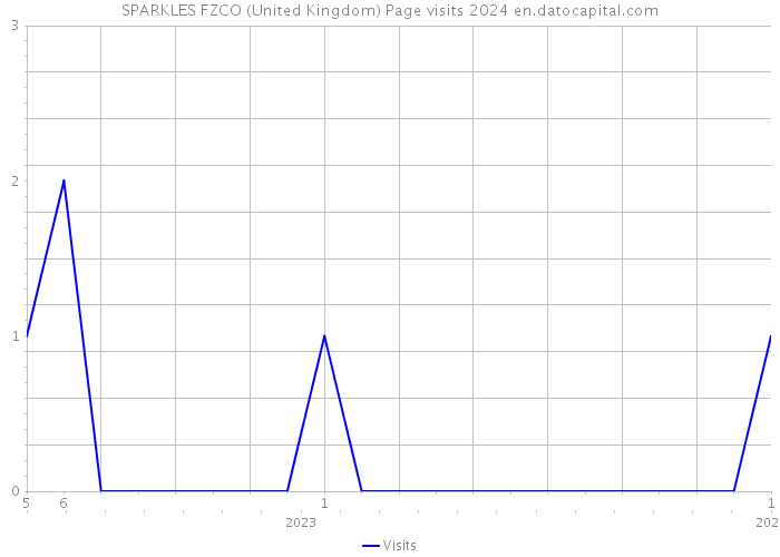 SPARKLES FZCO (United Kingdom) Page visits 2024 