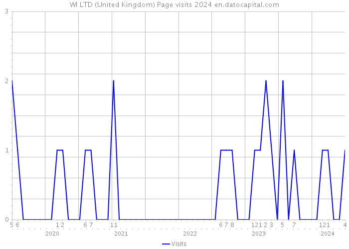 WI LTD (United Kingdom) Page visits 2024 