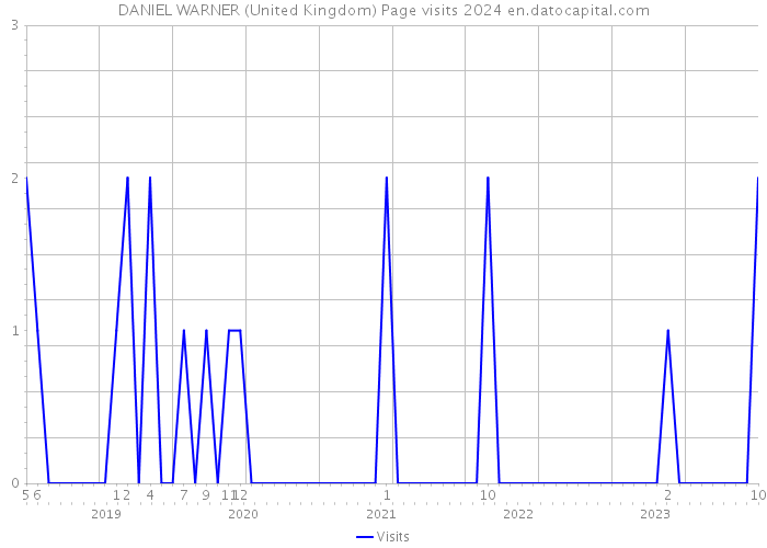 DANIEL WARNER (United Kingdom) Page visits 2024 