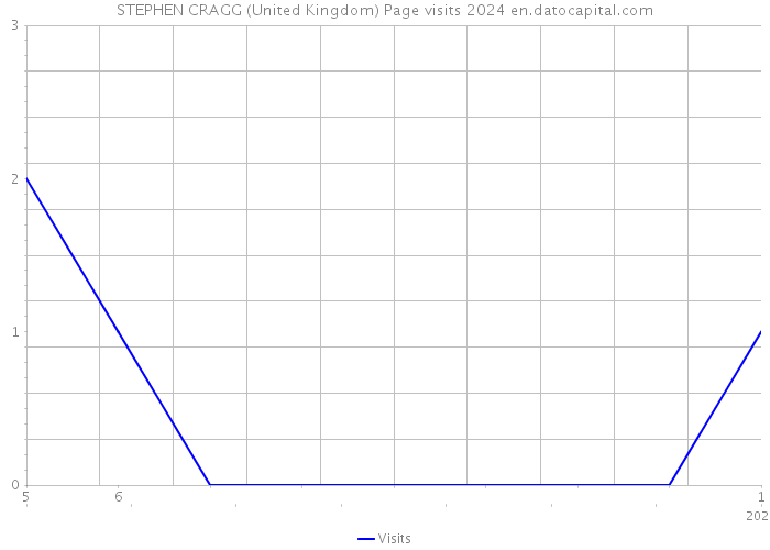 STEPHEN CRAGG (United Kingdom) Page visits 2024 
