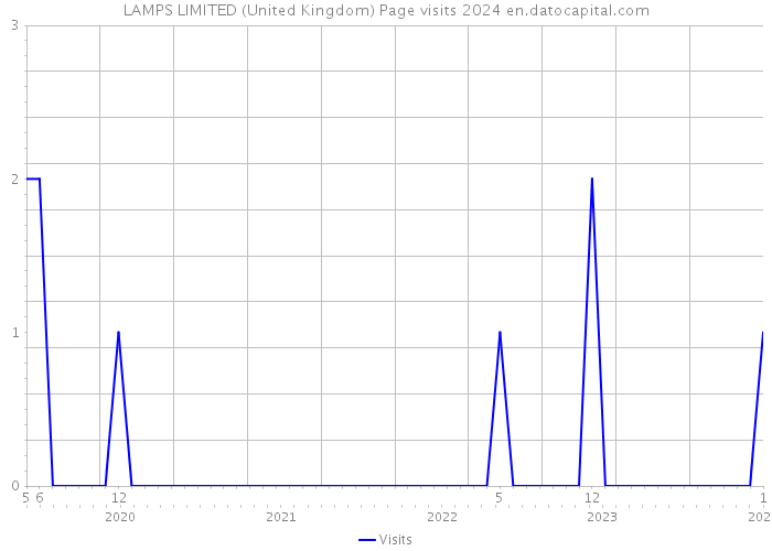 LAMPS LIMITED (United Kingdom) Page visits 2024 