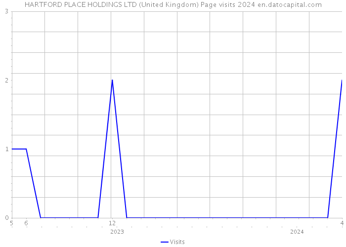 HARTFORD PLACE HOLDINGS LTD (United Kingdom) Page visits 2024 